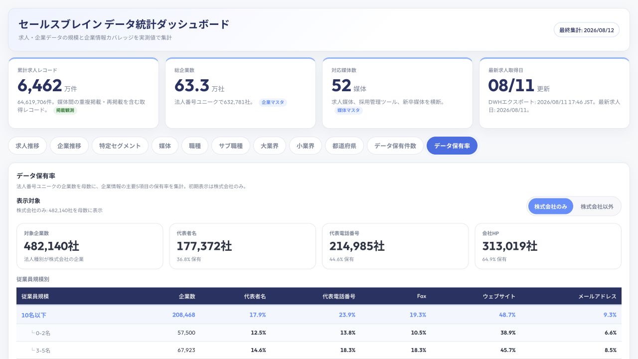 公開ダッシュボードのデータ保有率タブ