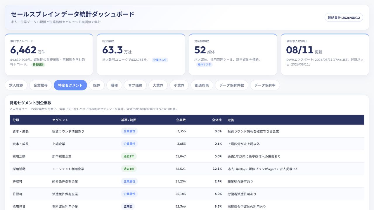 累計求人、総企業数、対応媒体数、最新求人取得日と集計タブ
