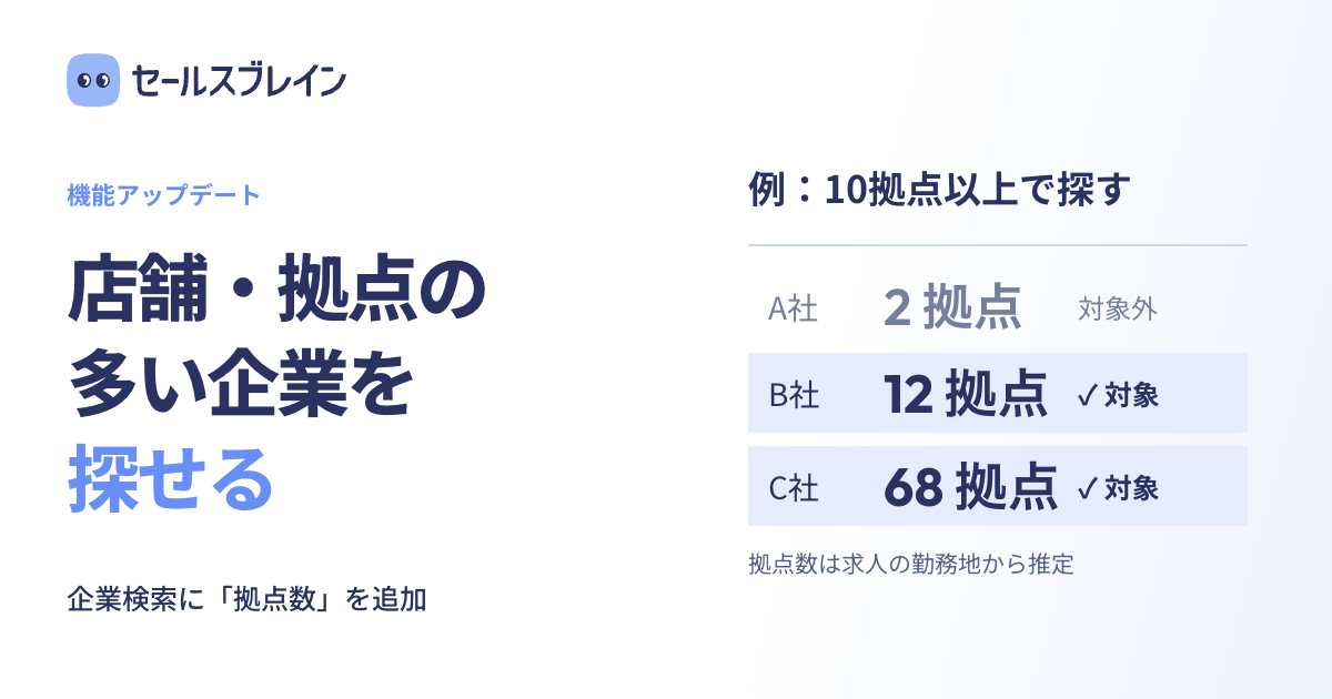 店舗・拠点の多い企業を探せる。推定拠点数10以上の例では、2拠点は対象外、12拠点・68拠点は検索対象